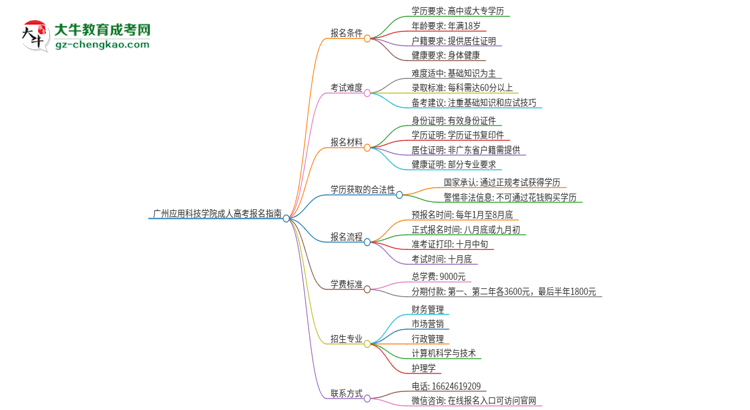 廣州應用科技學院2025年成人本科學生能參加四六級考試嗎？思維導圖