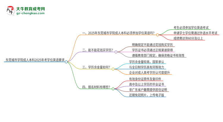 東莞城市學院成人本科2025年需要考學位英語嗎？思維導圖