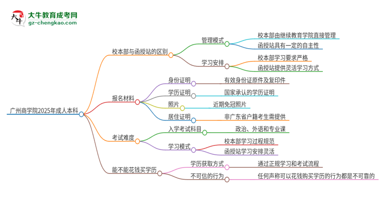 廣州商學(xué)院2025年成人本科：校本部與函授站哪個好？思維導(dǎo)圖