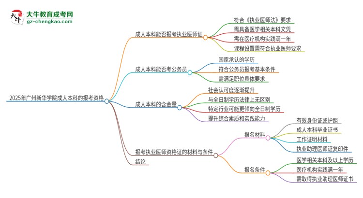 2025年廣州新華學(xué)院成人本科可否報考執(zhí)業(yè)醫(yī)師資格證？思維導(dǎo)圖