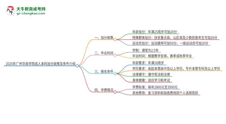 2025年廣州華商學(xué)院成人本科加分政策及條件介紹思維導(dǎo)圖