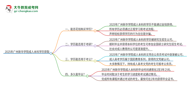 【重磅】真的能買到2025年廣州新華學(xué)院成人本科學(xué)歷嗎？