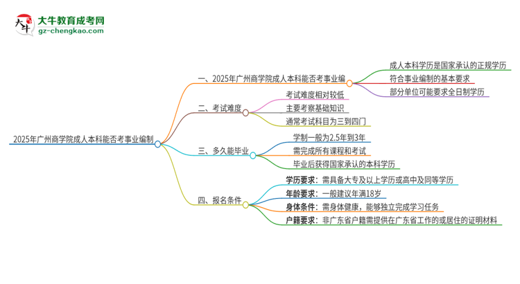 2025年持有廣州商學(xué)院成人本科學(xué)歷能考事業(yè)單位編制嗎？思維導(dǎo)圖