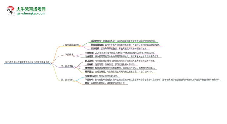 2025年珠?？萍紝W(xué)院成人本科加分政策及條件介紹思維導(dǎo)圖