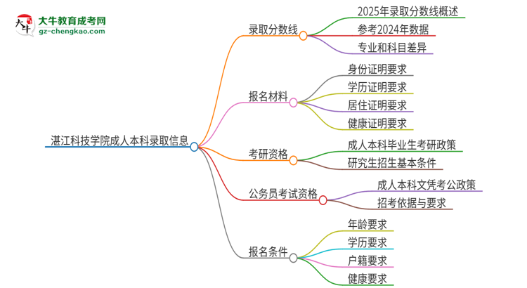 湛江科技學(xué)院2025年成人本科錄取考試需要多少分？思維導(dǎo)圖