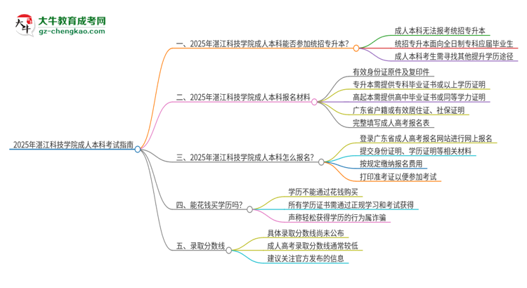 參加2025年湛江科技學(xué)院成人本科考試后還能報統(tǒng)招專升本嗎？思維導(dǎo)圖