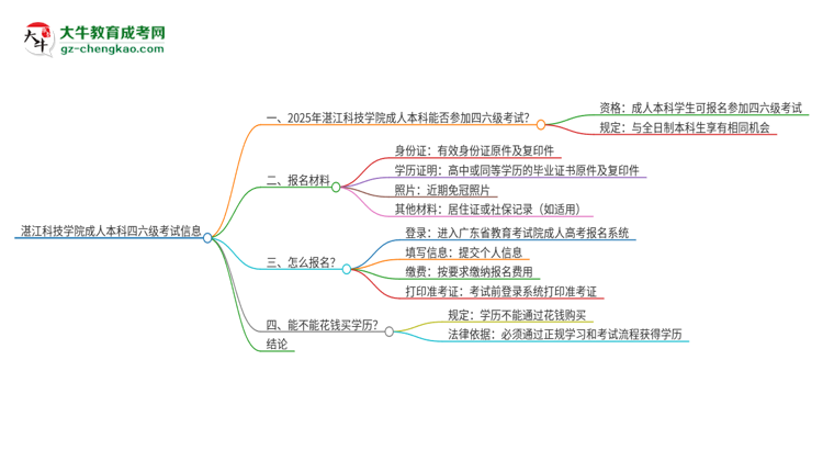 湛江科技學(xué)院2025年成人本科學(xué)生能參加四六級考試嗎？思維導(dǎo)圖