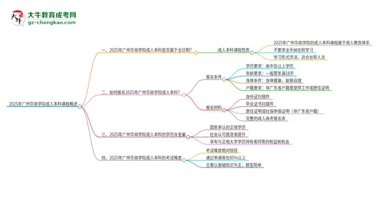 2025年廣州華商學(xué)院的成人本科課程屬于全日制嗎？思維導(dǎo)圖