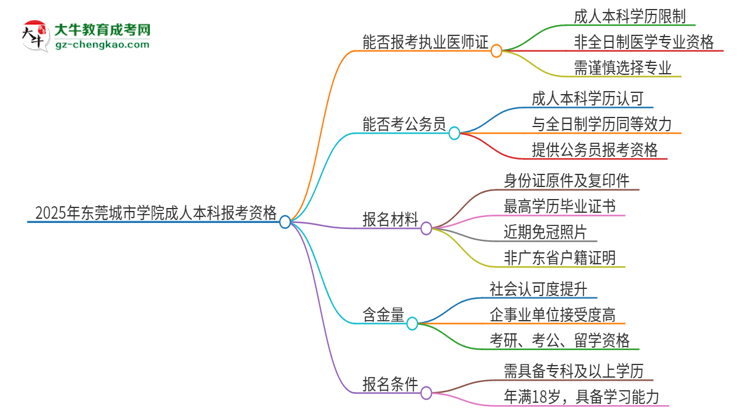 2025年?yáng)|莞城市學(xué)院成人本科可否報(bào)考執(zhí)業(yè)醫(yī)師資格證？思維導(dǎo)圖