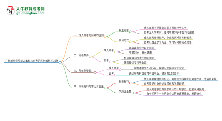 廣州新華學(xué)院成人本科與自考的區(qū)別解析2025版思維導(dǎo)圖