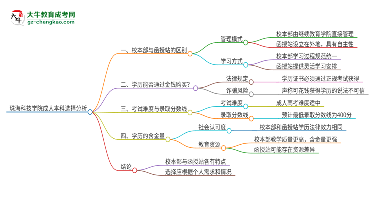 珠?？萍紝W(xué)院2025年成人本科：校本部與函授站哪個好？思維導(dǎo)圖