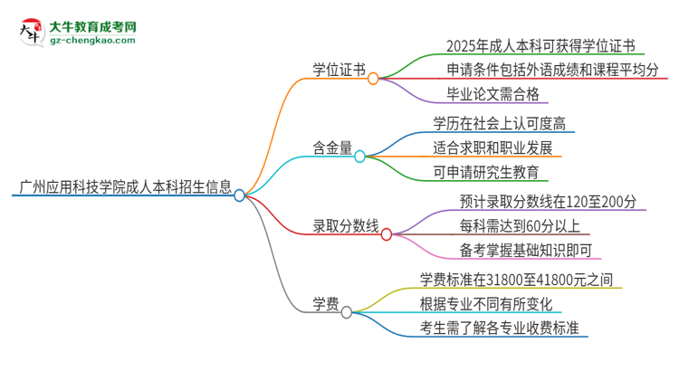 廣州應(yīng)用科技學(xué)院2025年成人本科能否獲得學(xué)位證書？思維導(dǎo)圖