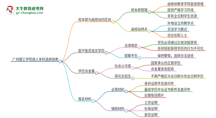 廣州理工學(xué)院2025年成人本科：校本部與函授站哪個(gè)好？思維導(dǎo)圖