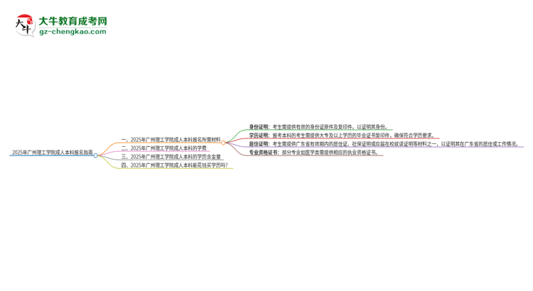 2025年廣州理工學(xué)院成人本科報(bào)名需要準(zhǔn)備哪些材料？思維導(dǎo)圖