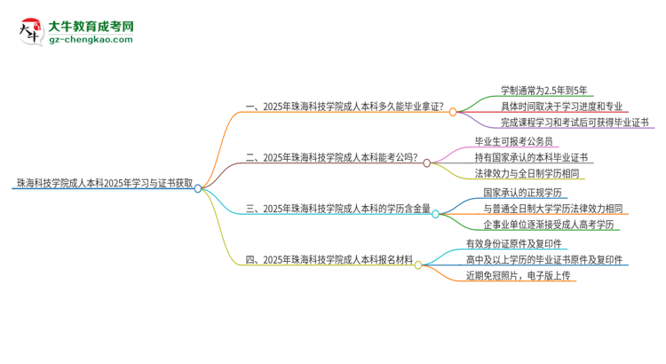 珠?？萍紝W(xué)院成人本科2025年需多長時(shí)間完成學(xué)業(yè)并獲取證書？思維導(dǎo)圖