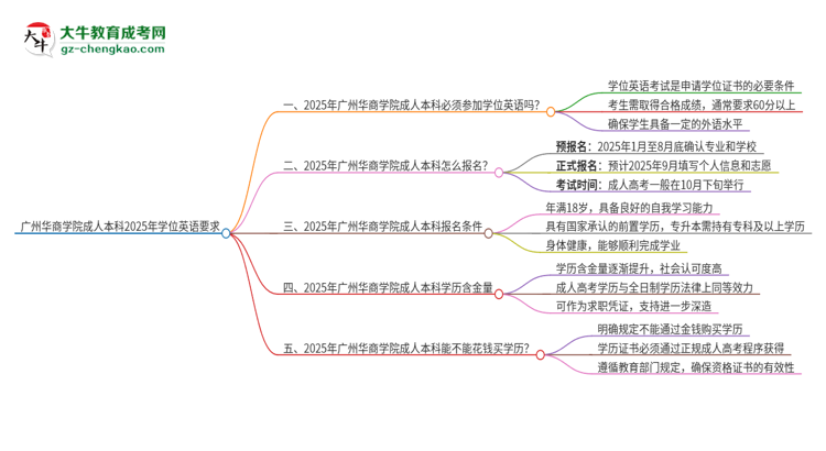 廣州華商學院成人本科2025年需要考學位英語嗎？思維導圖