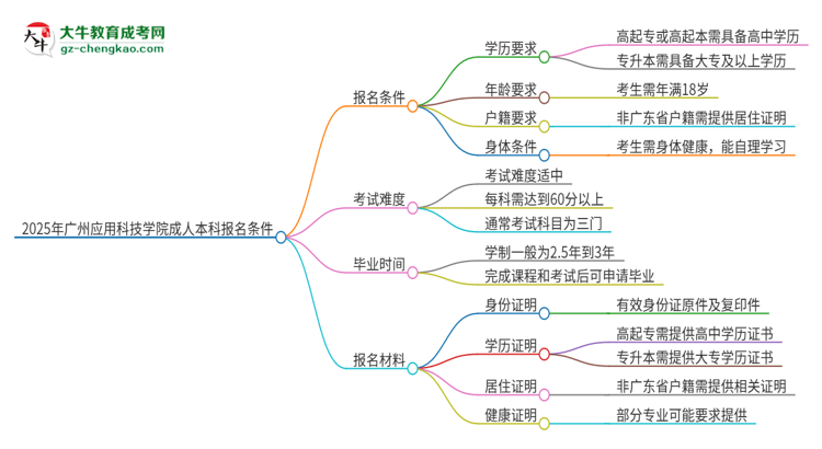 2025年廣州應(yīng)用科技學(xué)院成人本科報(bào)名需要滿足哪些限制條件？思維導(dǎo)圖