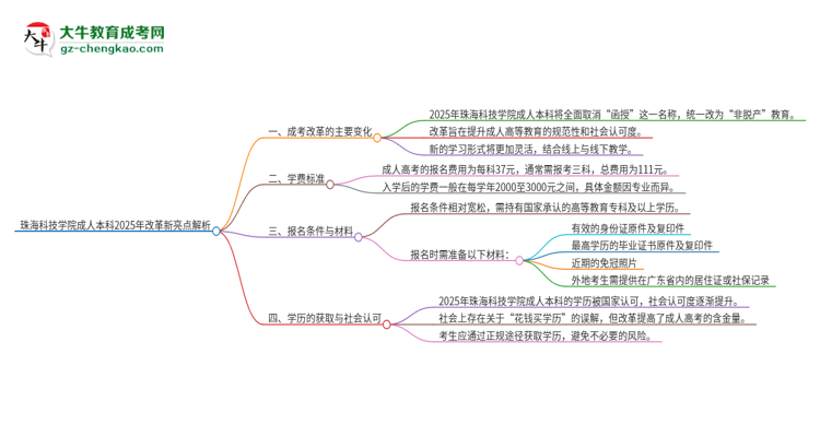 珠?？萍紝W院成人本科2025年改革新亮點解析思維導圖