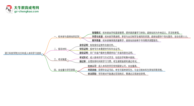 湛江科技學院2025年成人本科：校本部與函授站哪個好？思維導圖