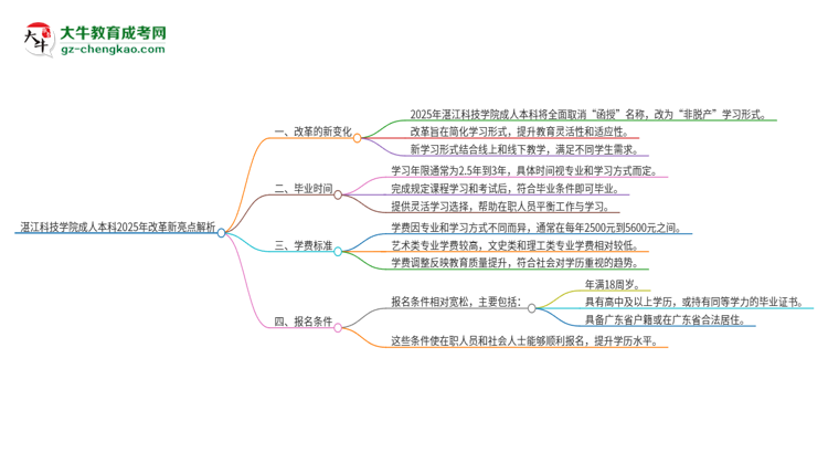 湛江科技學(xué)院成人本科2025年改革新亮點(diǎn)解析思維導(dǎo)圖