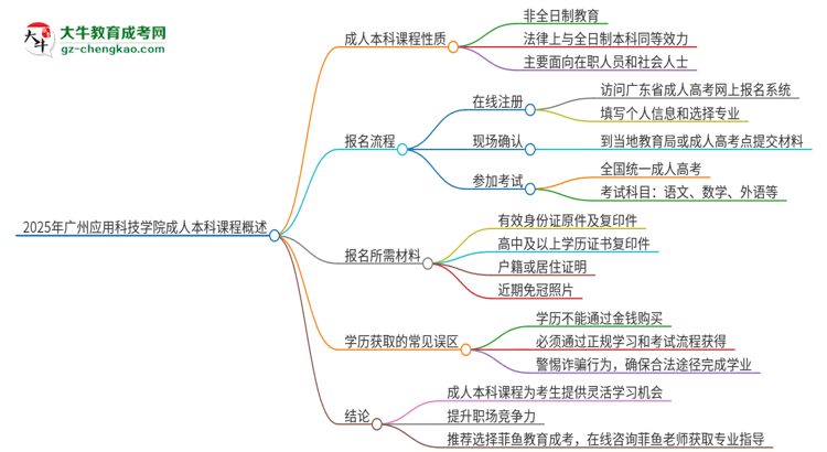 2025年廣州應(yīng)用科技學(xué)院的成人本科課程屬于全日制嗎？思維導(dǎo)圖