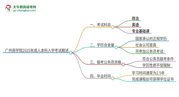 廣州商學(xué)院2025年成人本科入學(xué)考試科目有哪些？思維導(dǎo)圖