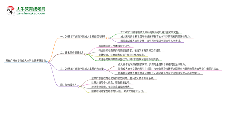 擁有廣州商學(xué)院2025年成人本科文憑可以報考研究生嗎？思維導(dǎo)圖