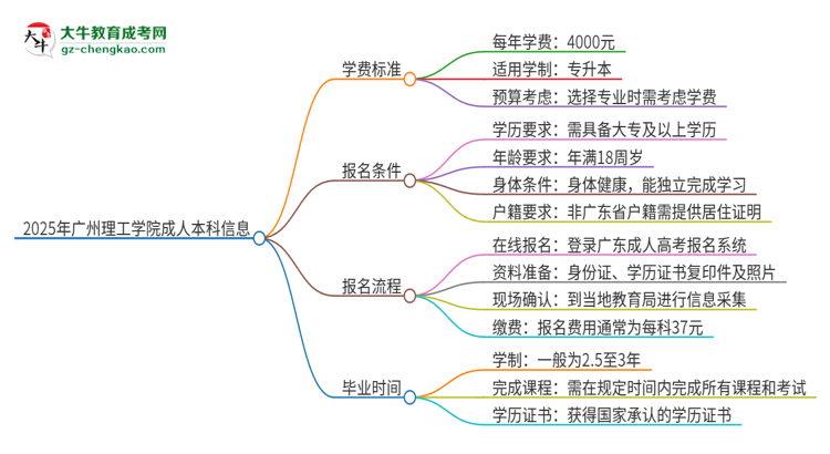 2025年廣州理工學(xué)院成人本科的學(xué)費(fèi)標(biāo)準(zhǔn)是多少？思維導(dǎo)圖