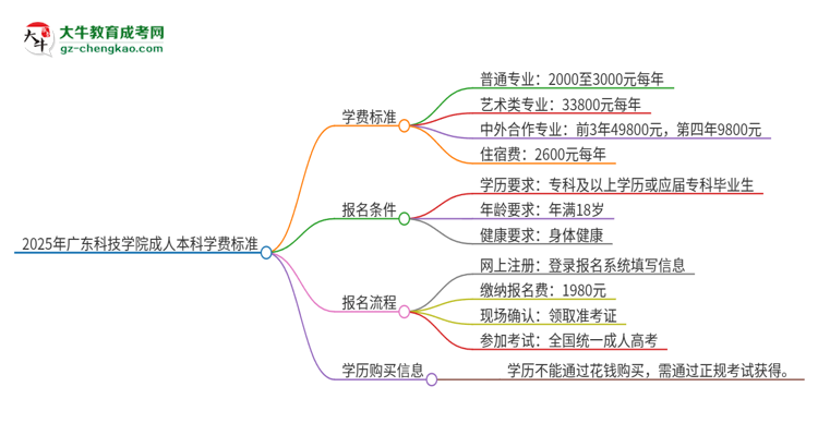 【揭秘】2025年廣東科技學(xué)院成人本科的學(xué)費(fèi)標(biāo)準(zhǔn)是多少？