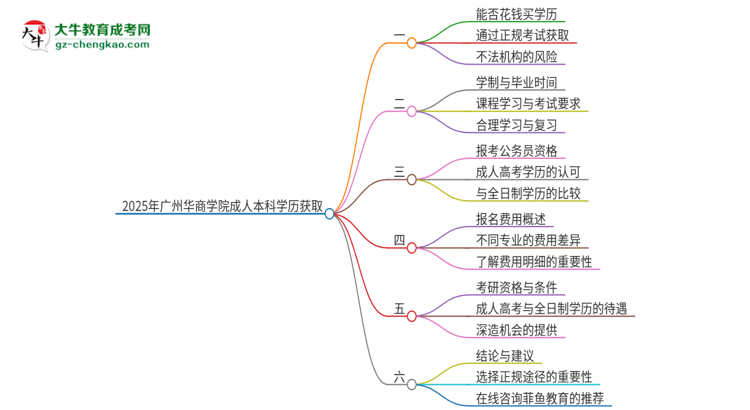 【圖文】真的能買(mǎi)到2025年廣州華商學(xué)院成人本科學(xué)歷嗎？