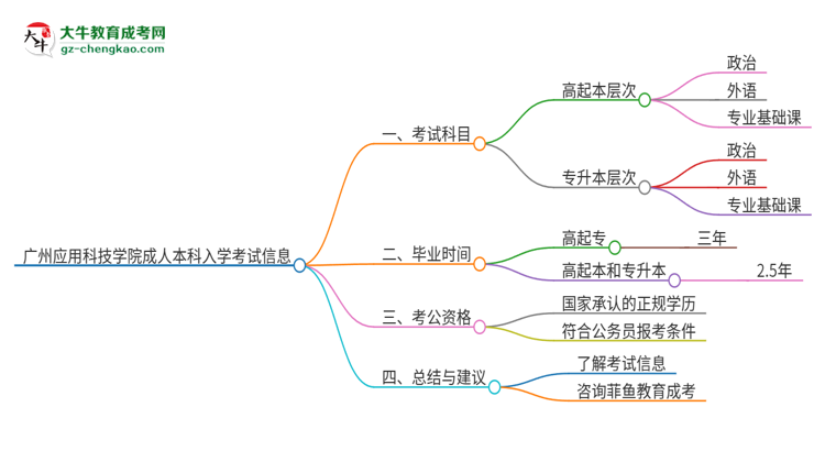 廣州應用科技學院2025年成人本科入學考試科目有哪些？思維導圖