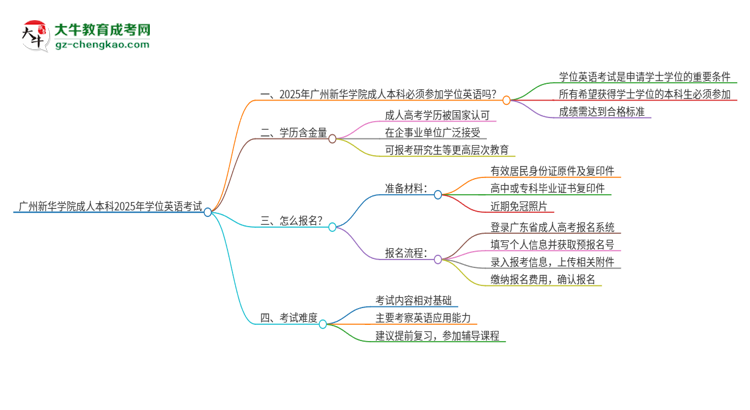 廣州新華學(xué)院成人本科2025年需要考學(xué)位英語嗎？思維導(dǎo)圖