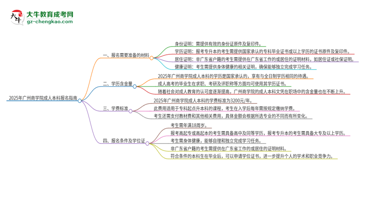 2025年廣州商學(xué)院成人本科報(bào)名需要準(zhǔn)備哪些材料？思維導(dǎo)圖