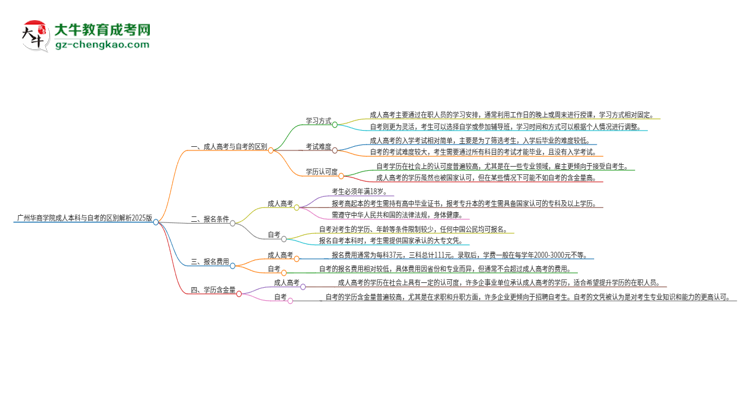 廣州華商學(xué)院成人本科與自考的區(qū)別解析2025版思維導(dǎo)圖