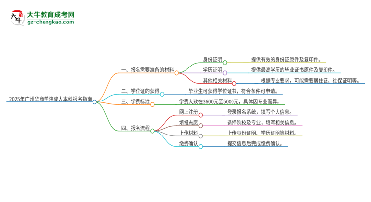 2025年廣州華商學(xué)院成人本科報(bào)名需要準(zhǔn)備哪些材料？思維導(dǎo)圖