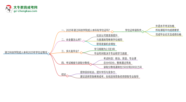 【圖文】湛江科技學院2025年成人本科能否獲得學位證書？