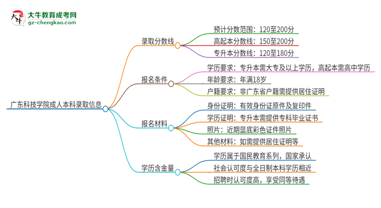 【圖文】廣東科技學(xué)院2025年成人本科錄取考試需要多少分？