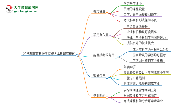 2025年湛江科技學(xué)院成人本科課程難度如何？思維導(dǎo)圖