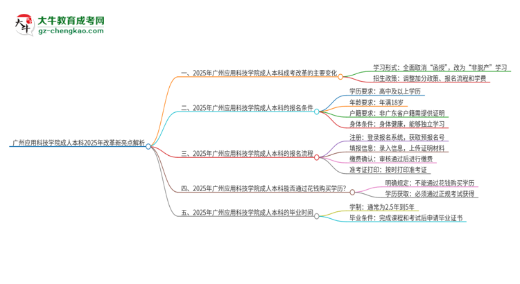 廣州應(yīng)用科技學(xué)院成人本科2025年改革新亮點解析思維導(dǎo)圖