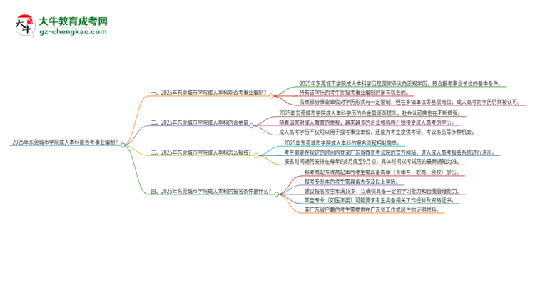 2025年持有東莞城市學(xué)院成人本科學(xué)歷能考事業(yè)單位編制嗎？思維導(dǎo)圖