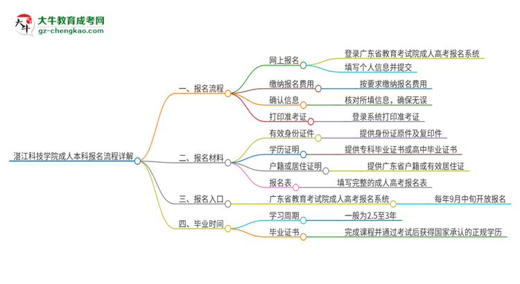 湛江科技學(xué)院成人本科2025年報名流程詳解思維導(dǎo)圖