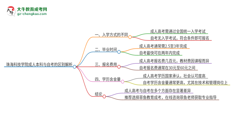 珠?？萍紝W(xué)院成人本科與自考的區(qū)別解析2025版思維導(dǎo)圖