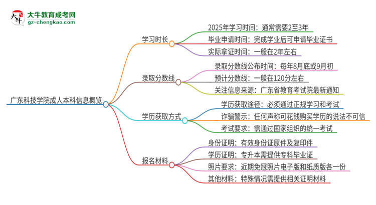 廣東科技學(xué)院成人本科2025年需多長(zhǎng)時(shí)間完成學(xué)業(yè)并獲取證書(shū)？思維導(dǎo)圖