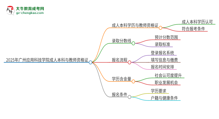 2025年廣州應(yīng)用科技學(xué)院的成人本科是否符合教師資格證報考條件？思維導(dǎo)圖