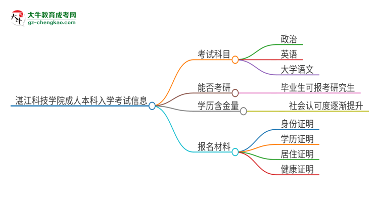 湛江科技學院2025年成人本科入學考試科目有哪些？思維導圖