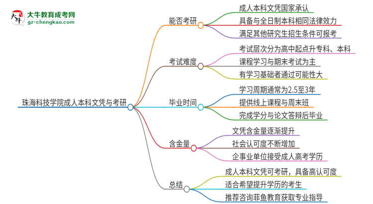 擁有珠?？萍紝W(xué)院2025年成人本科文憑可以報考研究生嗎？思維導(dǎo)圖