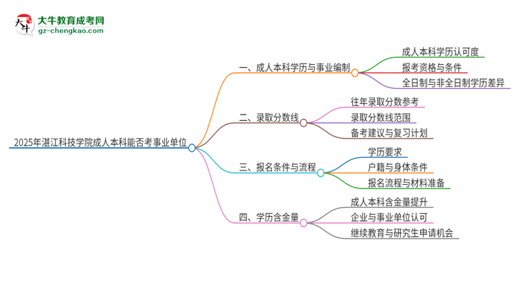 2025年持有湛江科技學(xué)院成人本科學(xué)歷能考事業(yè)單位編制嗎？思維導(dǎo)圖