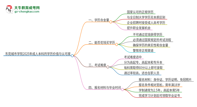 東莞城市學(xué)院2025年成人本科的學(xué)歷價(jià)值與認(rèn)可度如何？思維導(dǎo)圖