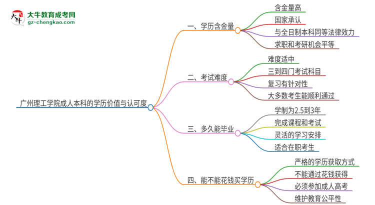 廣州理工學(xué)院2025年成人本科的學(xué)歷價值與認可度如何？思維導(dǎo)圖