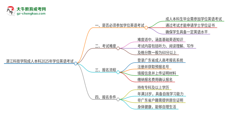 湛江科技學院成人本科2025年需要考學位英語嗎？思維導圖